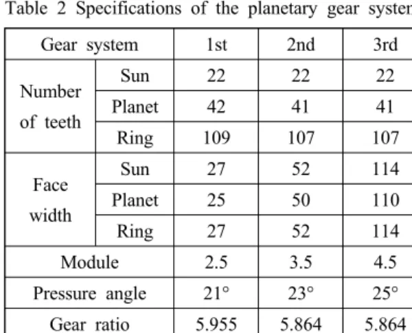 Fig. 1 CATIA modeling of the planetary gear system