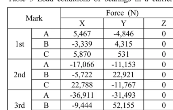Fig. 4 Boundary and load condition for C composition