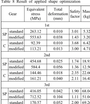 Table 8 Result of applied shape optimization
