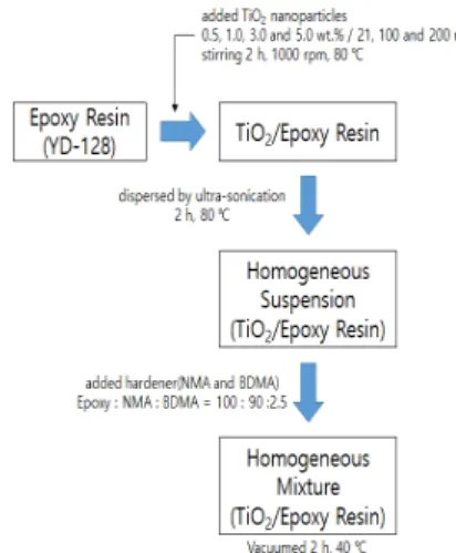 Fig. 1 Schematic diagram of mixing process of TiO 2