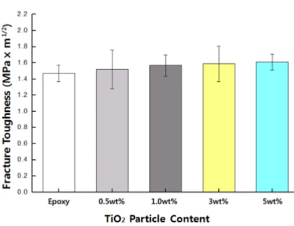 Fig. 9 Fracture Toughness of TiO 2 /epoxy composites  with 200 nm according to the TiO 2  content