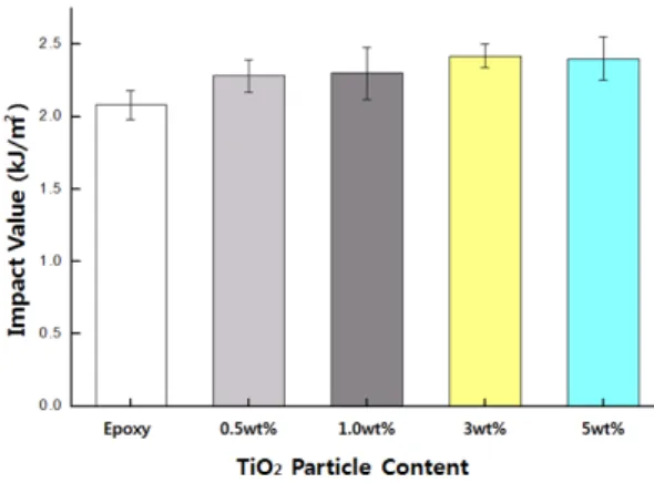 Fig. 11 Impact value of TiO 2 /epoxy composites with  21 nm according to the TiO 2  content
