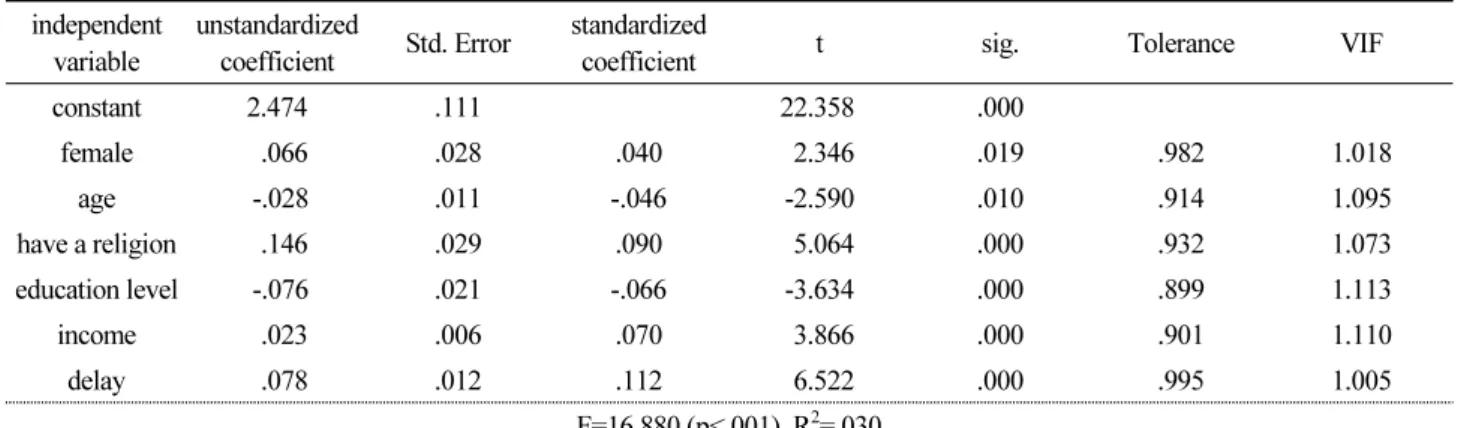 Table 5. Impact of delay in disaster risk on government trust independent 