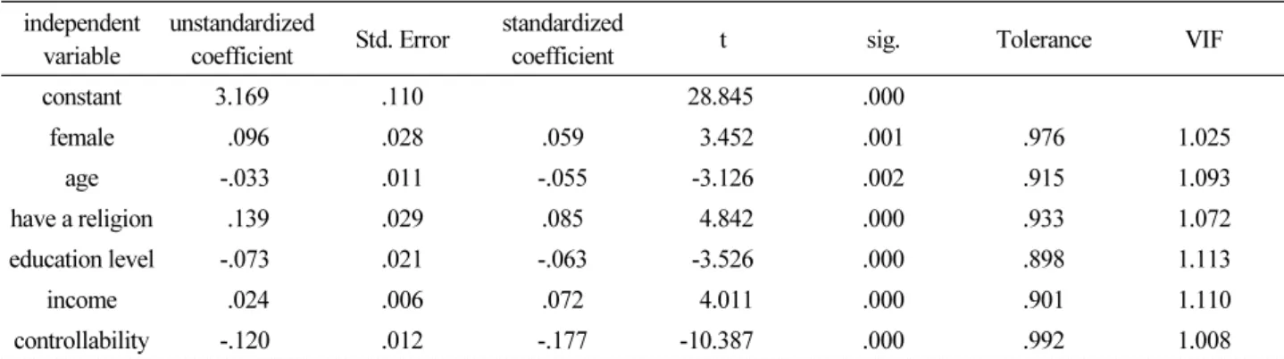 Table 7. Effect of Disaster Risk Controllability on Government Trust independent 