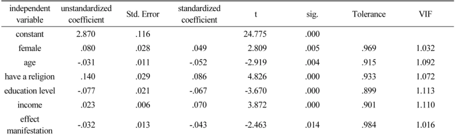 Table 9. Effect of the timing of disaster risk on government trust independent 