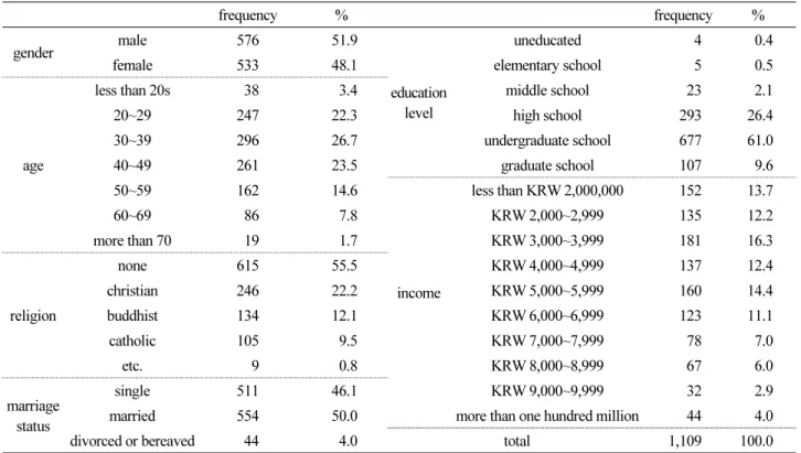 Table 1. Results of demographic analysis of samples