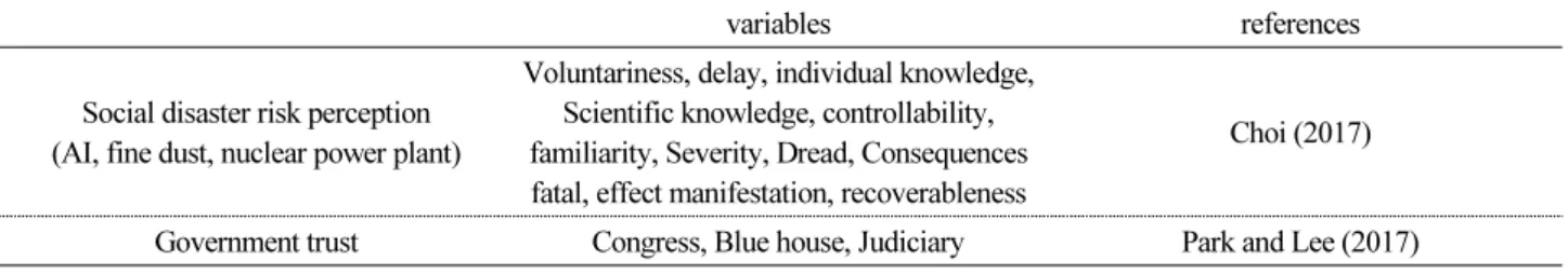 Table 3. Composition of measurement variables