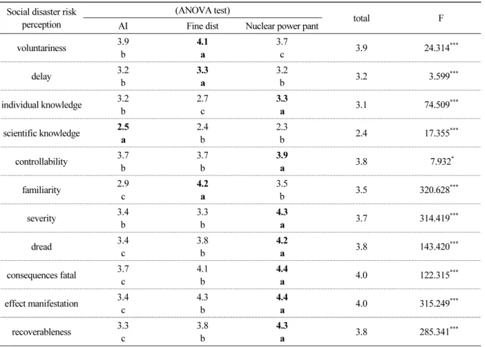 Table 4. Difference analysis on disaster risk perception Social disaster risk 