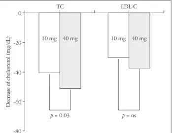 Fig. 1. Changes of the cholesterol level after 6 months of statin therapy.