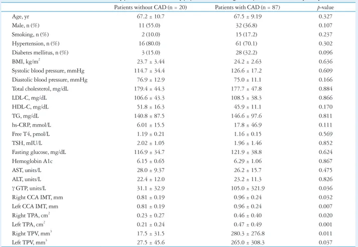Table 1. Clinical characteristics and carotid artery parameters in the study population according to the presence of coronary artery disease Patients without CAD (n = 20) Patients with CAD (n = 87) p-value