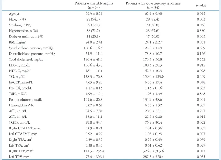 Table 2. Clinical characteristics and carotid artery parameters of the 87 patients with coronary artery disease according to the presence of acute  coronary syndrome