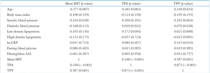 Table 3. Correlation coefficients between carotid artery parameters and clinical parameters of study patients (n = 107)