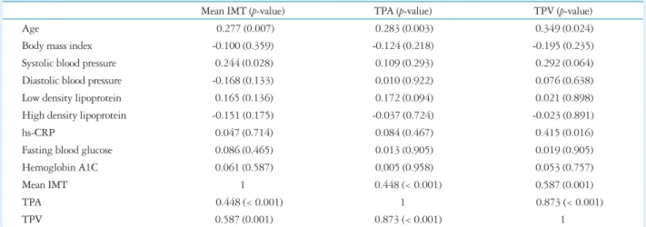 Table 3. Correlation coefficients between carotid artery parameters and clinical parameters of study patients (n = 107)