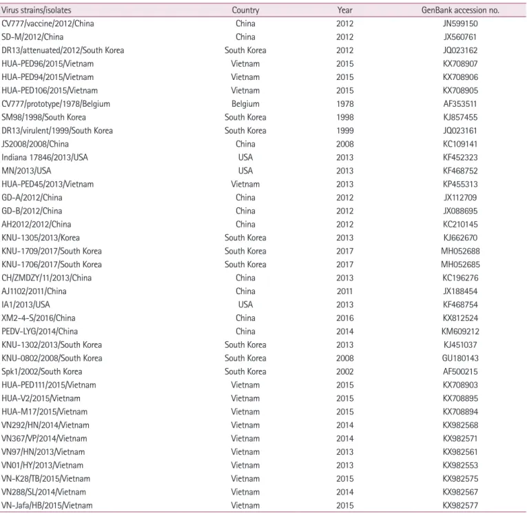 Table 2. PEDV reference strains used in this study