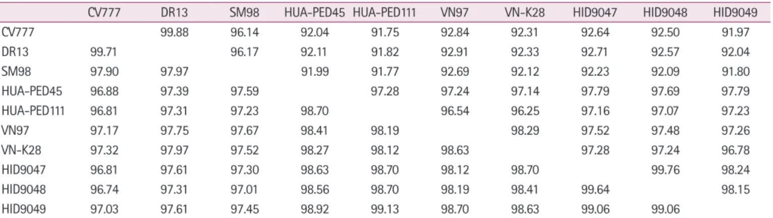 Table 3. Pairwise comparisons of the nucleotide and deduced amino acid sequences of the full-length S gene of porcine epidemic diarrhea  virus isolates compared with the reference strains
