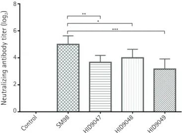 Fig. 4. Neutralizing antibodies in serum samples of guinea pigs  immunized against porcine epidemic diarrhea virus (PEDV)  iso-lates