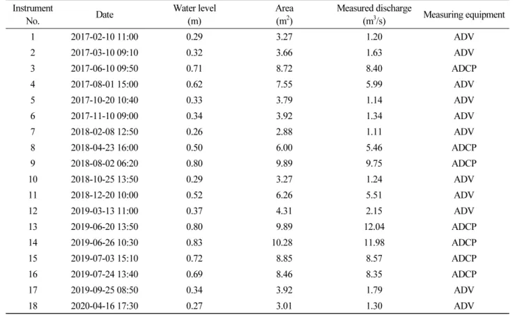 Table 1. Results of measured discharge at target location Instrument 