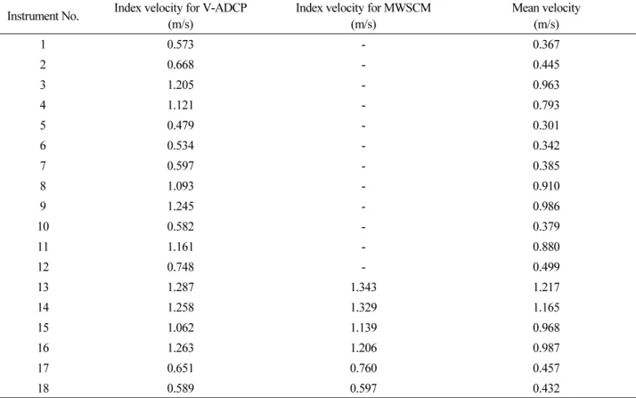 Table 2. Index velocities and mean velocities Instrument No. Index velocity for V-ADCP