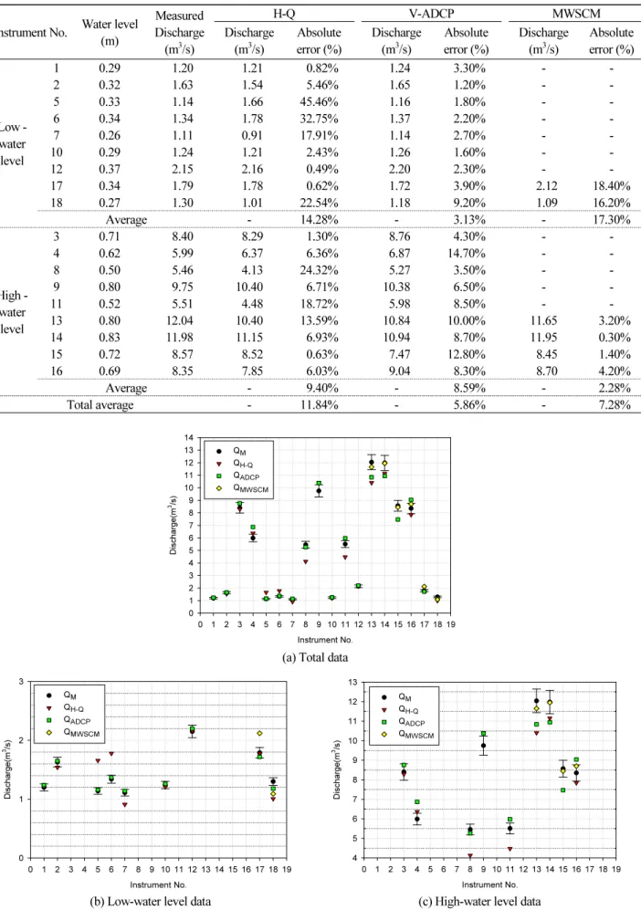 Table 3. Comparison of point units by instument method Instrument No. Water level (m)