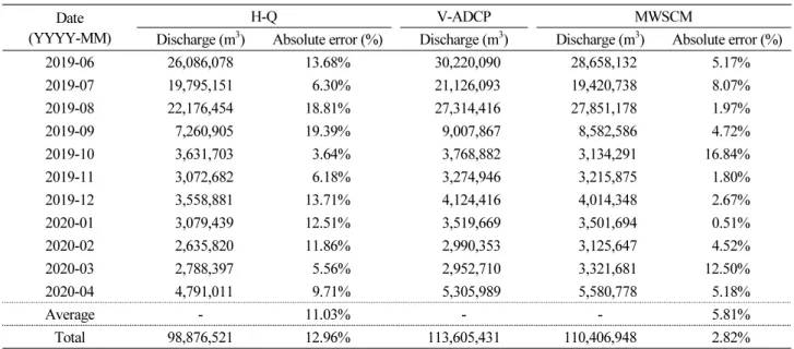 Table 5. Comparison of monthly units by instument method Date