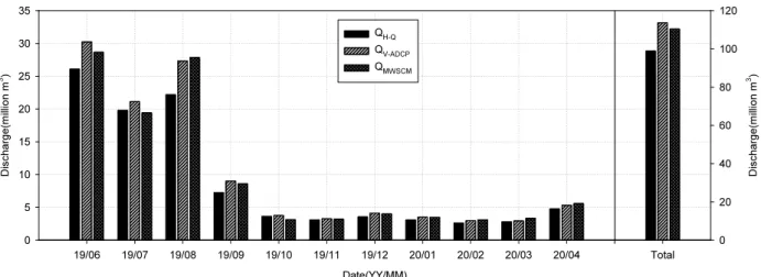 Fig. 3. Comparison of monthly units by instrument method