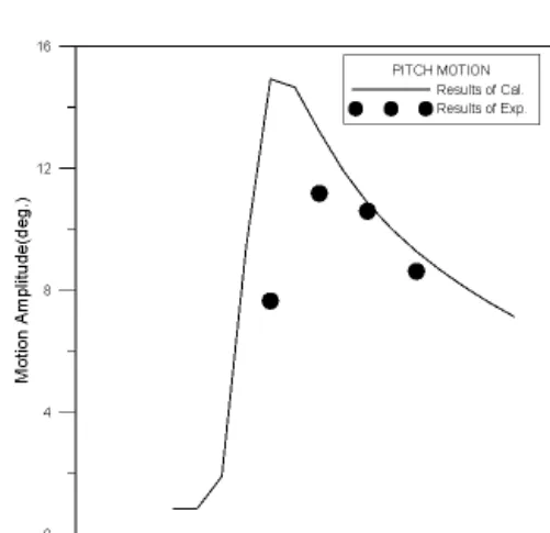 Fig. 8 Pitch Motion in Stoke’s Waves &amp; Airy  waves (H=12 cm)