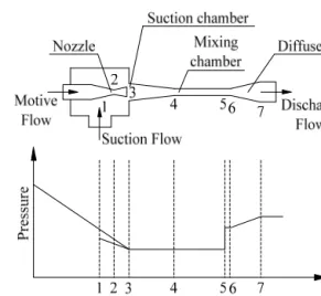 Fig. 1 Schematic view of an ejector and variations  of pressure 3) 2.2 비교 대상 사이클 요약 Fig