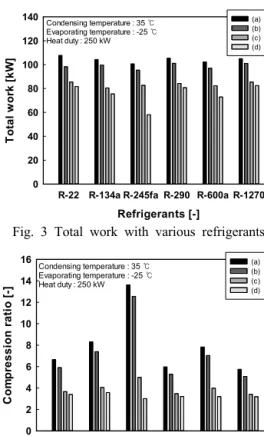 Fig. 3 Total work with various refrigerants                                                                                 
