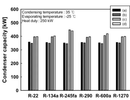 Fig. 6은 냉매에 따른 응축열량의 차이를 나타 낸 그래프이다. (b)의 경우, (a)와 비교해 모든 냉 매에서 응축열량이 소폭 감소하였다.  응축기를 통 과하는 냉매의 유량은 (b)가 약 2.6배 많으나,  응 축기가 이젝터의 Discharge  후단에 위치해 건도가  약 0.42인 이상의 냉매가 통과하기 때문임을 확인 하였다 