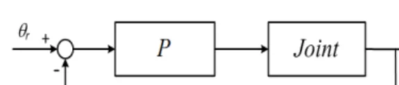 Fig. 1 Closed-loop system for obtaining model 