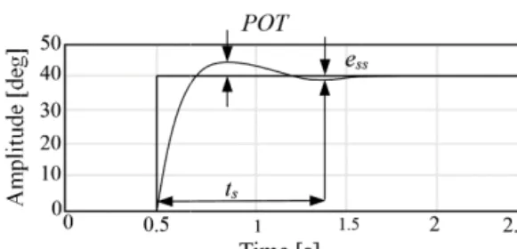 Fig. 2 Step respo