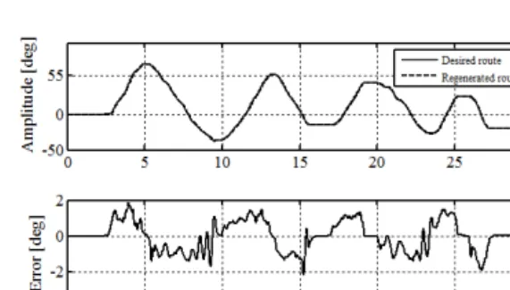 Fig. 13 Regenerated motion and error of the 2 nd arm ),36()5692(sssG