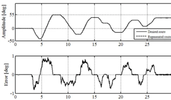 Fig. 14 Regenerated motion and error of the 3 rd  arm 