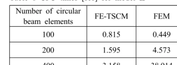 Table 6 Natural frequencies [Hz] of model II with  200 circular beam elements