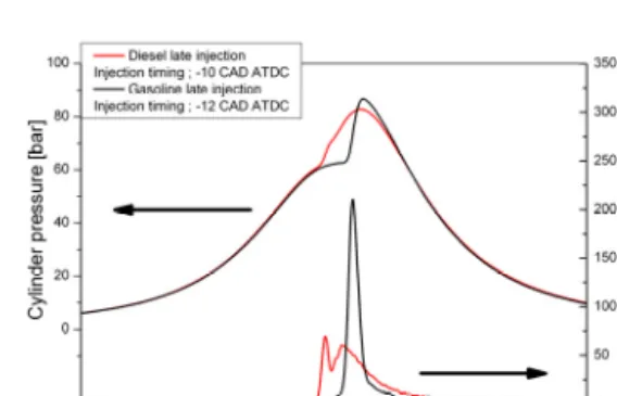 Fig. 4 cylinder pressure and heat release rate of  gasoline and diesel at late injection timing