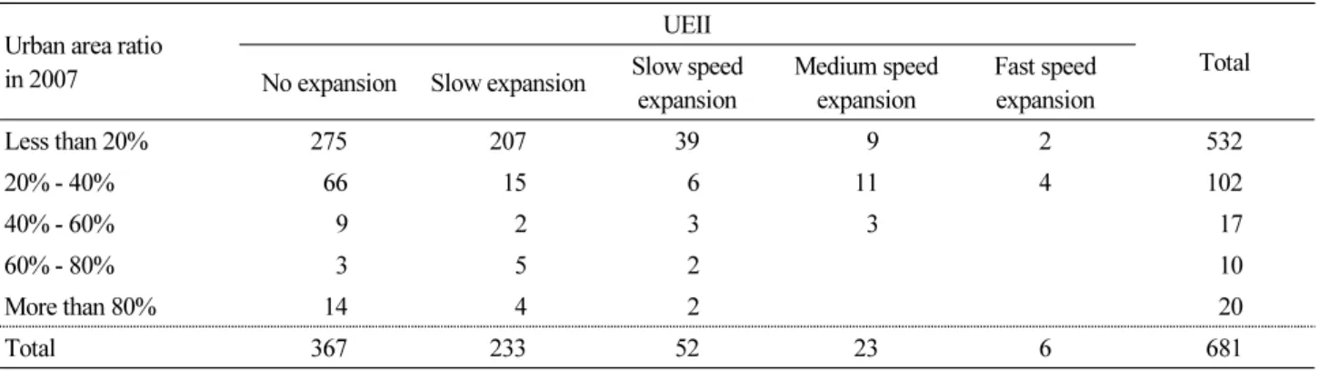 Table 1. Classification of Vietnamese cities by UEII and urban area ratio Urban area ratio