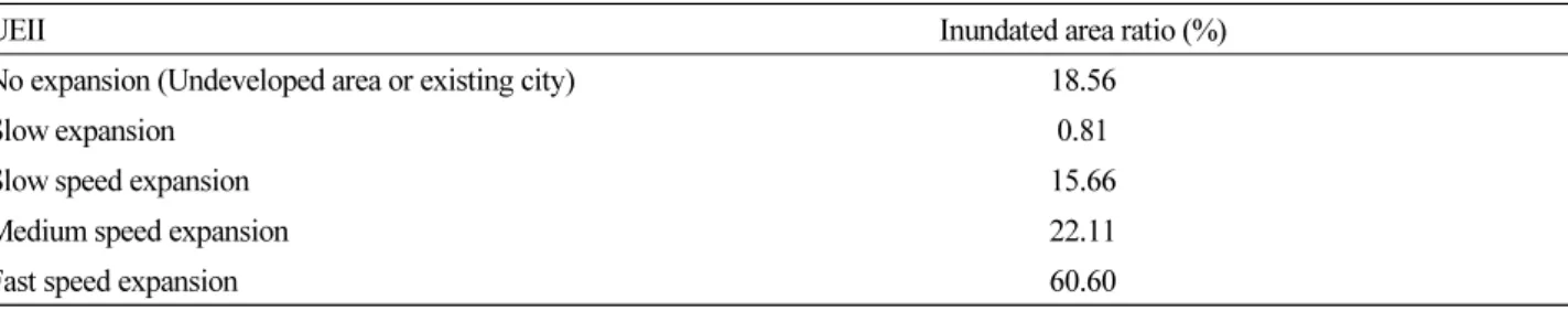 Table 2. Average inundated area ratio of cities by UEII