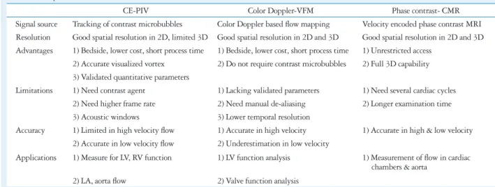 Table 1. Comparison of intracardiac flow visualization methods