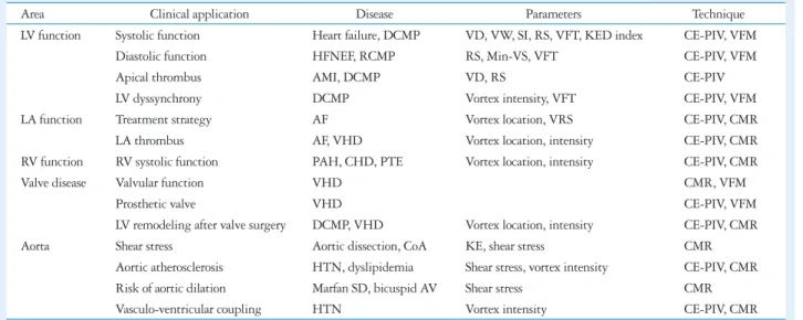 Table 2. Quantitative parameters and clinical applications of intracardiac flow analysis