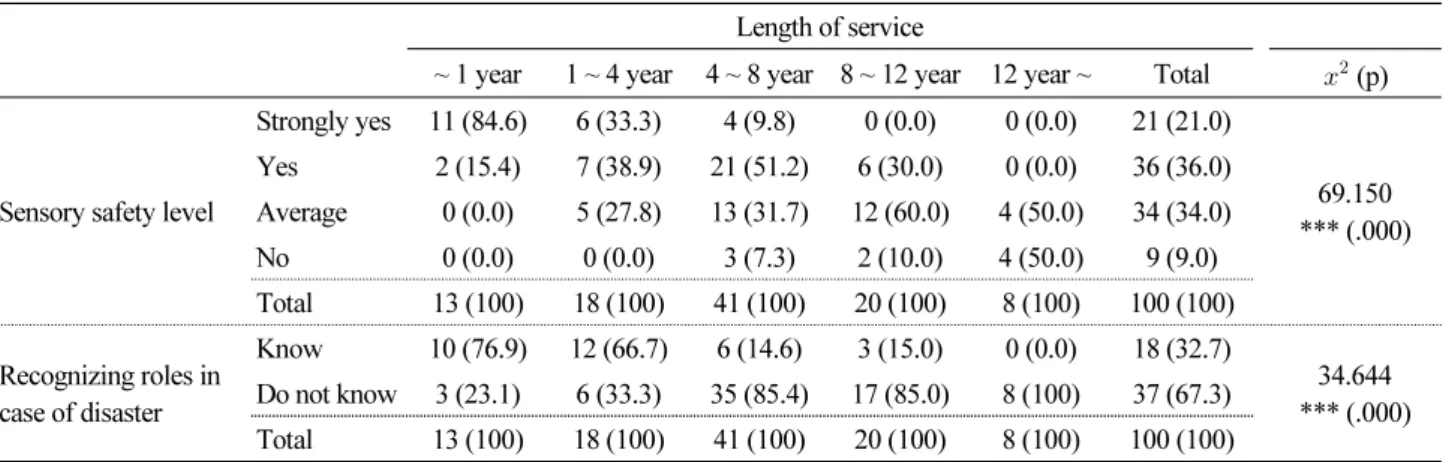 Table 6. Sensory safety level according to length of service and recognizing roles in case of disaster Length of service