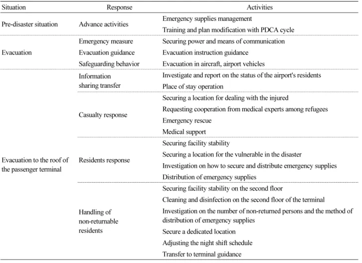 Table 4. Airline's Disaster Response