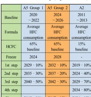 Table 1 HFC reduction target(Kigali convention) 3)