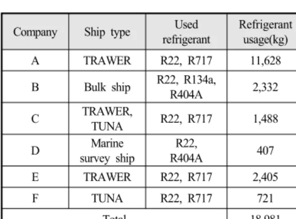 Table 3 Total refrigerant usage of repair shipyard  in korea 인 값이다.  따라서 우리나라 선박 수리업체에서 사용 한 전체 냉매 사용량은 전술한 6개 선박 수리업체의  전체 냉매 사용량(18,981 kg)의 2배(37,962 kg)를 90% 로 가정하고, 6개 선박 수리업체의 전체 냉매 사용량 의 10%(4,218 kg)를 가산하여,  총 42,180 kg으로 추정 한다