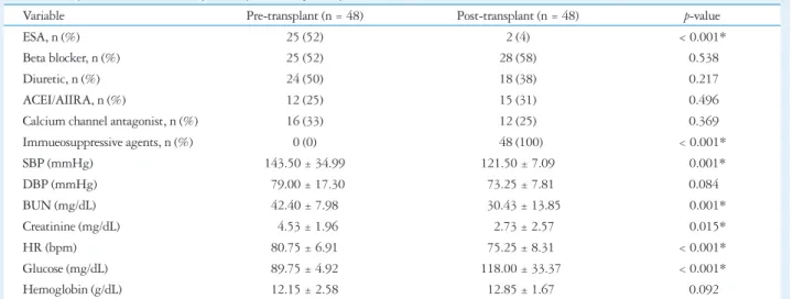 Table 1. Comparison of clinical data pre and post kidney transplantation