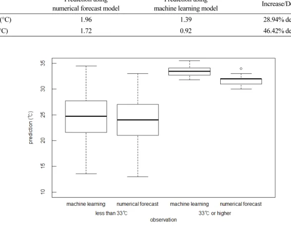 Table 5. Prediction accuracy and time required (33°C or higher) Prediction using 