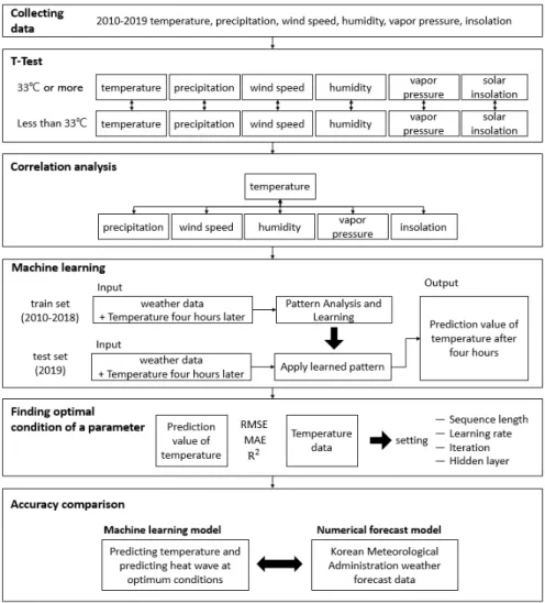 Fig. 1. Schematic process of this study