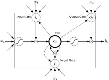 Fig. 2. Structure of LSTM cell (Qin Zhang, 2017)