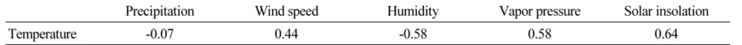 Table 1. Result of correlation analysis