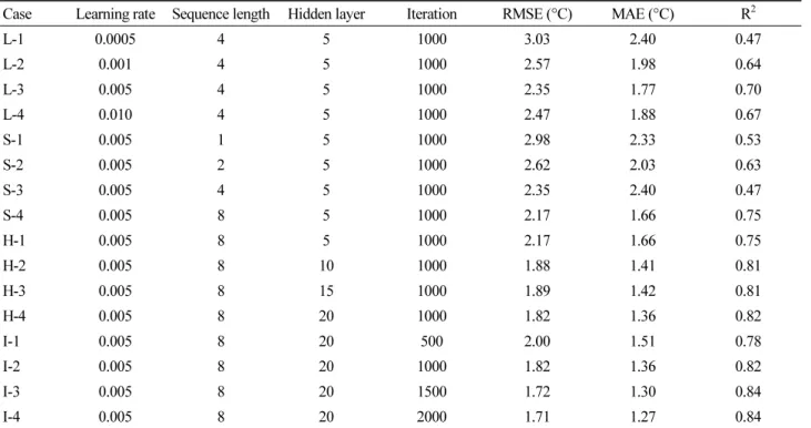 Table 2. Sensitivity analysis for each parameter 