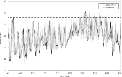 Fig. 3. Temperature prediction with LSTM (2019  ○○-gun)